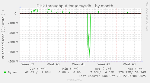 Disk throughput for /dev/sdh