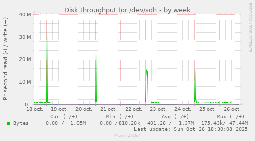 Disk throughput for /dev/sdh