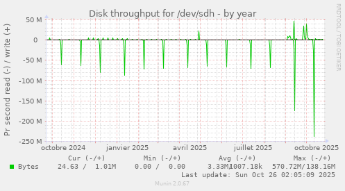 Disk throughput for /dev/sdh