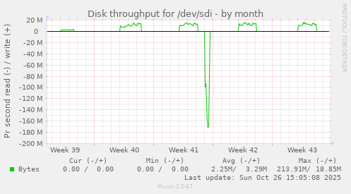 Disk throughput for /dev/sdi