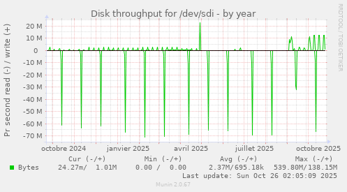 Disk throughput for /dev/sdi
