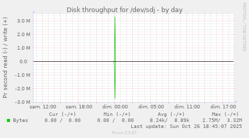 Disk throughput for /dev/sdj