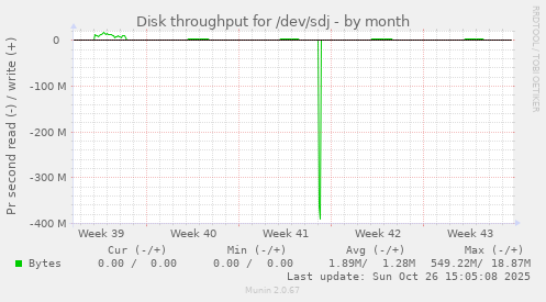 Disk throughput for /dev/sdj