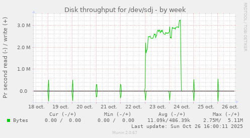 Disk throughput for /dev/sdj