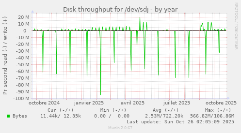 Disk throughput for /dev/sdj