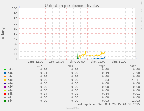 Utilization per device