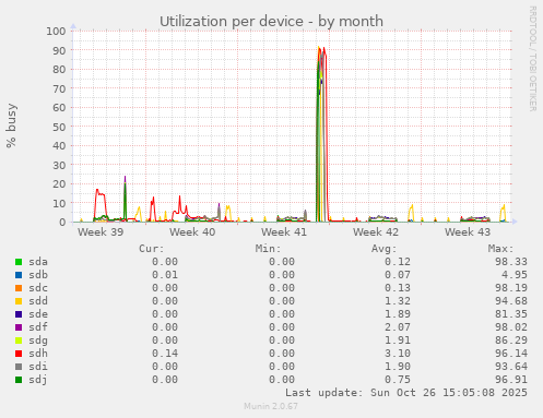 Utilization per device