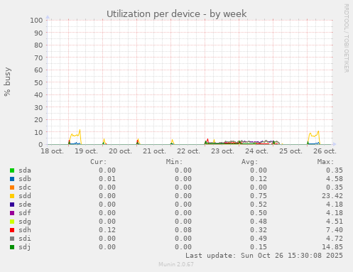 Utilization per device