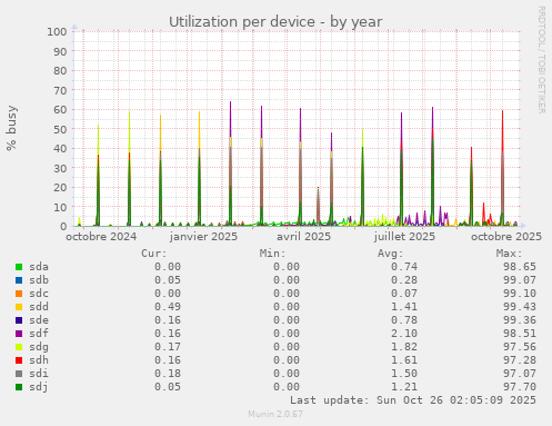 Utilization per device