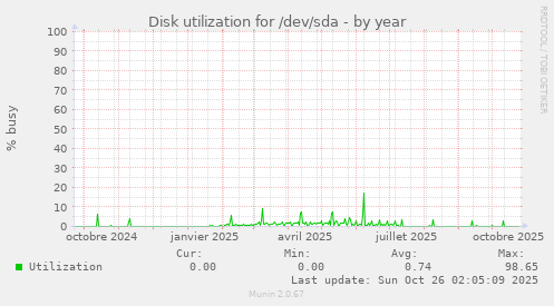 Disk utilization for /dev/sda