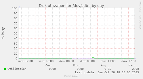 Disk utilization for /dev/sdb