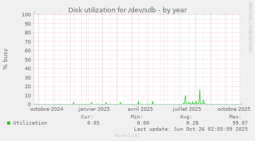 Disk utilization for /dev/sdb