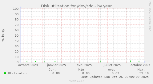 Disk utilization for /dev/sdc