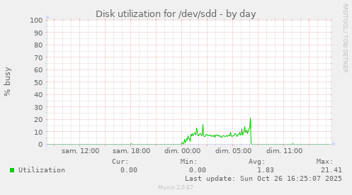 Disk utilization for /dev/sdd