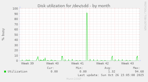 Disk utilization for /dev/sdd