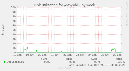 Disk utilization for /dev/sdd