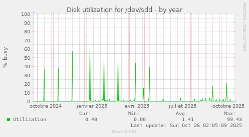 Disk utilization for /dev/sdd