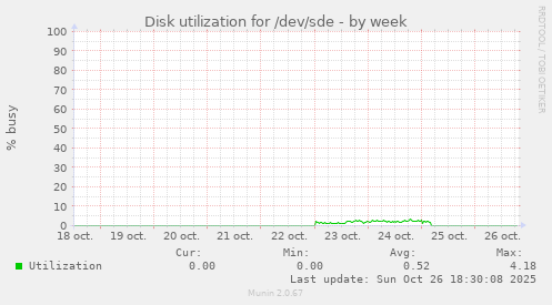Disk utilization for /dev/sde