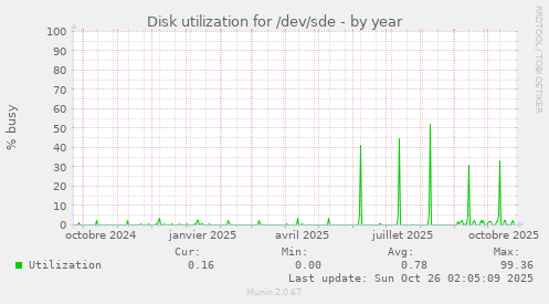 Disk utilization for /dev/sde
