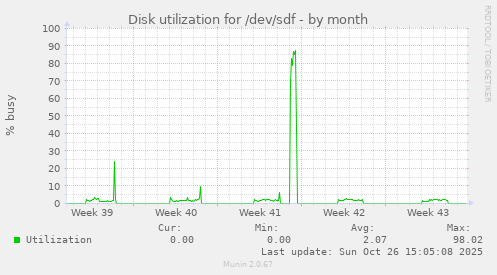 Disk utilization for /dev/sdf