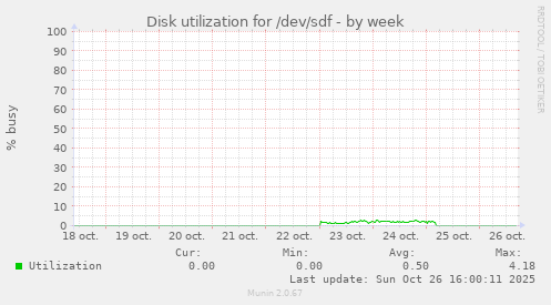 Disk utilization for /dev/sdf
