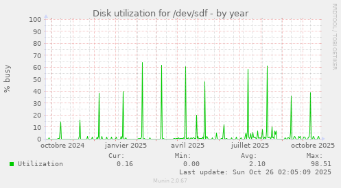 Disk utilization for /dev/sdf