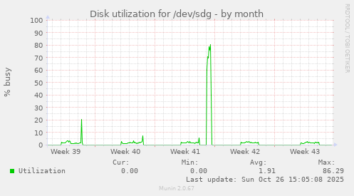 Disk utilization for /dev/sdg