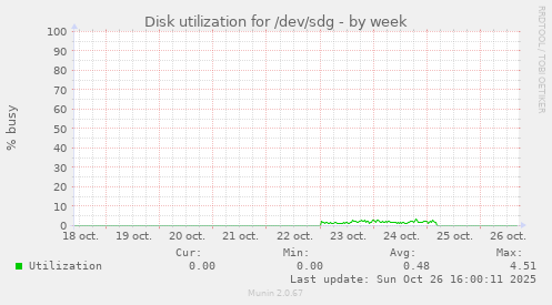 Disk utilization for /dev/sdg