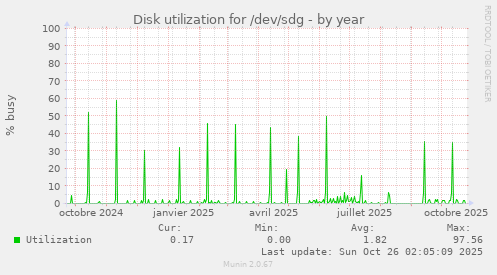 Disk utilization for /dev/sdg