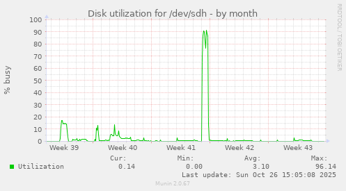 Disk utilization for /dev/sdh
