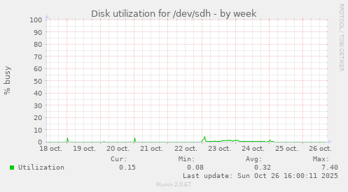 Disk utilization for /dev/sdh