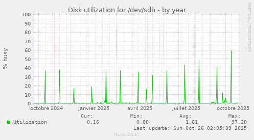 Disk utilization for /dev/sdh