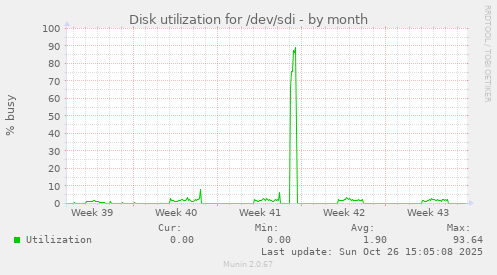 Disk utilization for /dev/sdi