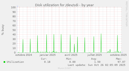 Disk utilization for /dev/sdi