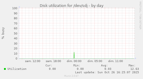 Disk utilization for /dev/sdj
