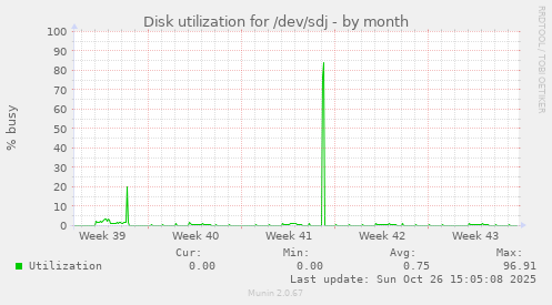 Disk utilization for /dev/sdj