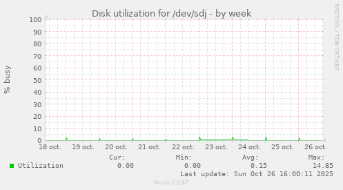 Disk utilization for /dev/sdj