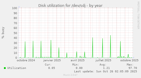 Disk utilization for /dev/sdj