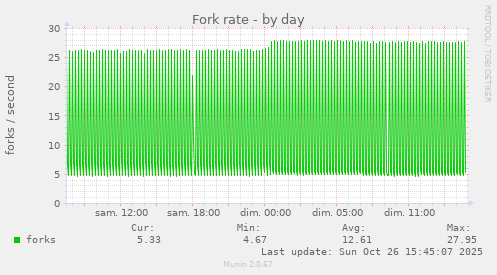 Fork rate