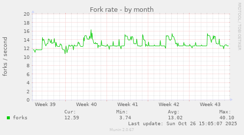Fork rate