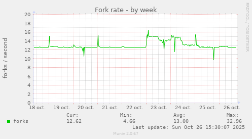 Fork rate