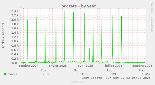 Fork rate