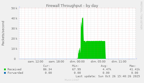 Firewall Throughput