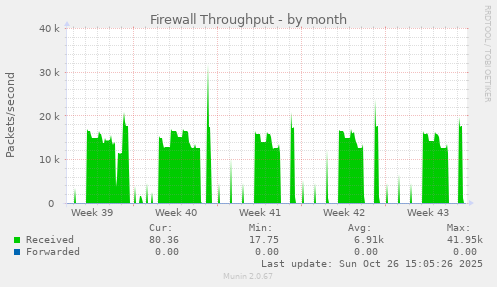 Firewall Throughput