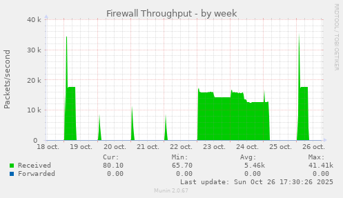 Firewall Throughput