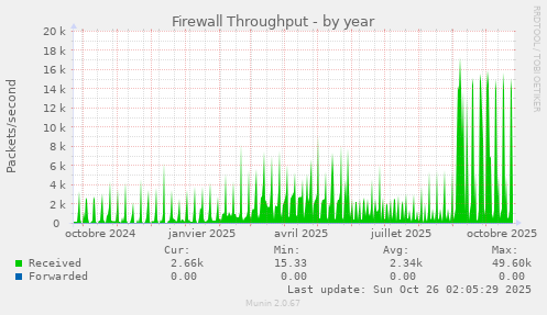 Firewall Throughput