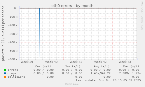 eth0 errors