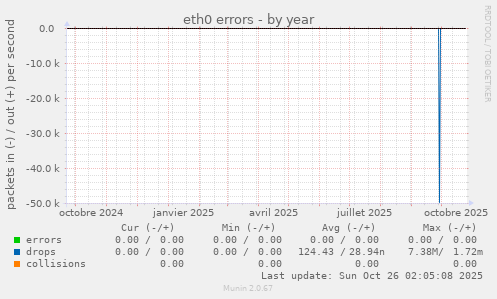 eth0 errors