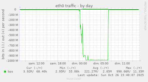 eth0 traffic