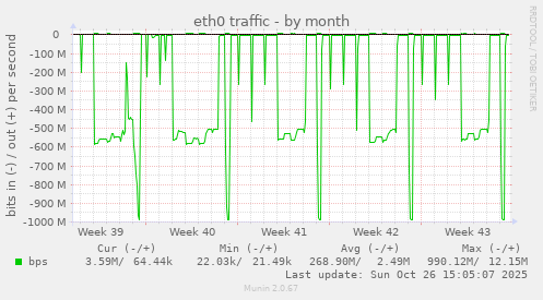 eth0 traffic